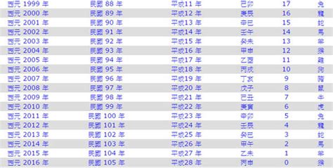 38年生肖|民國38年是西元幾年？民國38年是什麼生肖？民國38年幾歲？